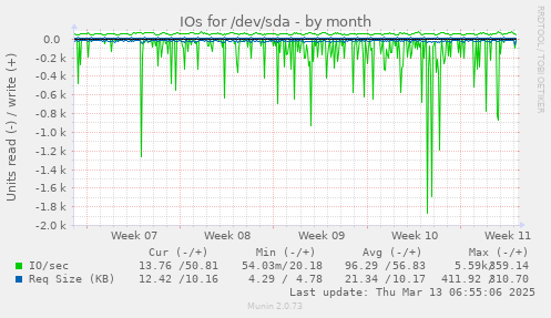 IOs for /dev/sda