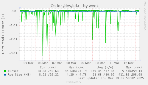 IOs for /dev/sda