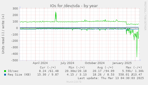 IOs for /dev/sda