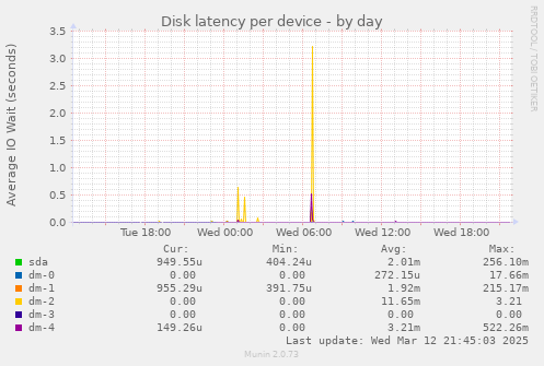 Disk latency per device