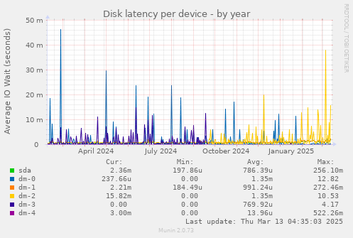 Disk latency per device