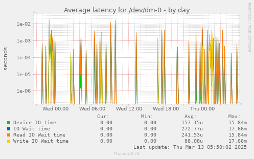 Average latency for /dev/dm-0