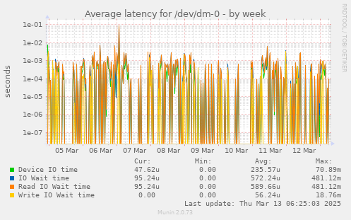 Average latency for /dev/dm-0