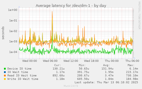 Average latency for /dev/dm-1