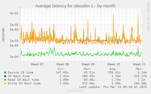 Average latency for /dev/dm-1