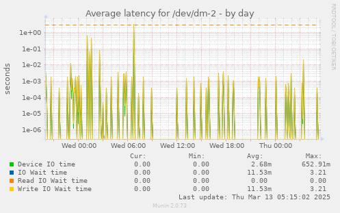 Average latency for /dev/dm-2