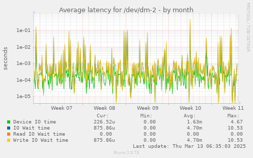 Average latency for /dev/dm-2