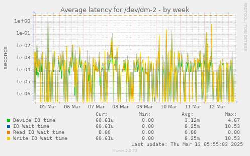 Average latency for /dev/dm-2