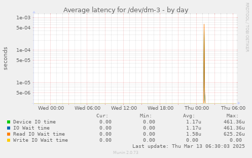 Average latency for /dev/dm-3