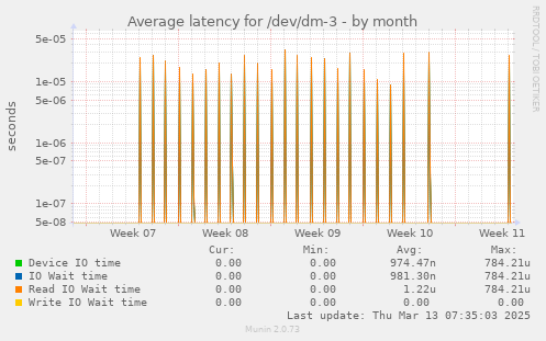 Average latency for /dev/dm-3