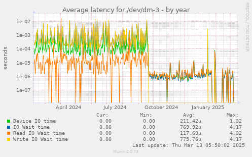 Average latency for /dev/dm-3