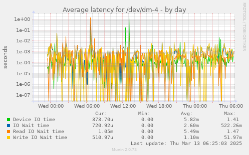 Average latency for /dev/dm-4