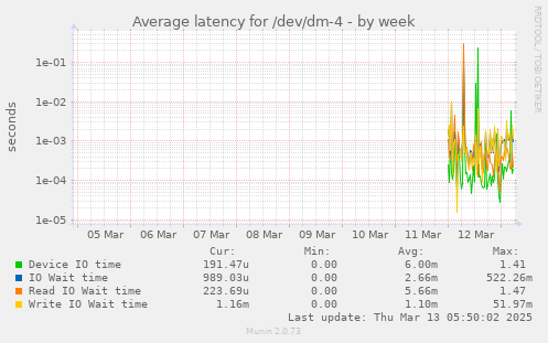 Average latency for /dev/dm-4