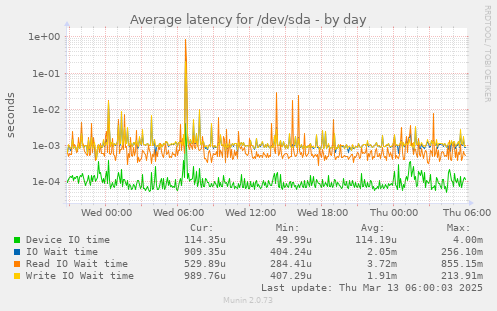 Average latency for /dev/sda