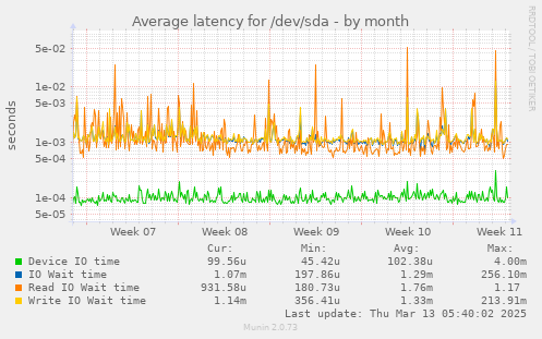 Average latency for /dev/sda