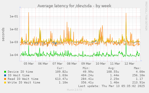 Average latency for /dev/sda