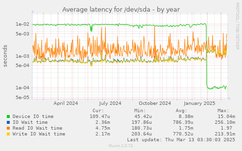 Average latency for /dev/sda