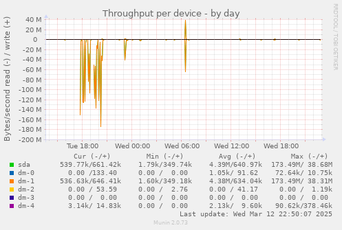 Throughput per device