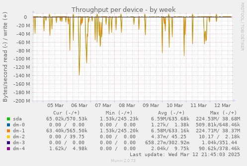 Throughput per device