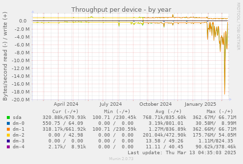 Throughput per device