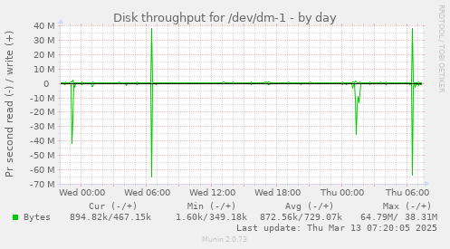 Disk throughput for /dev/dm-1