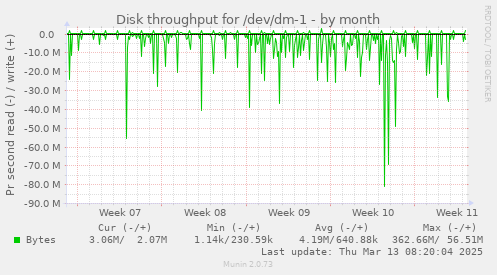 Disk throughput for /dev/dm-1