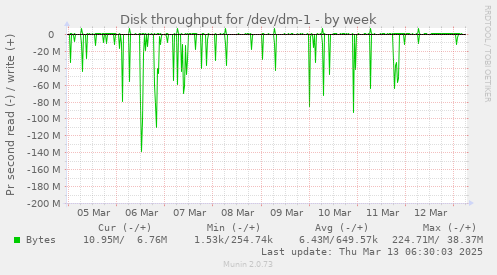 Disk throughput for /dev/dm-1