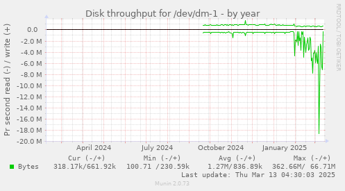 Disk throughput for /dev/dm-1