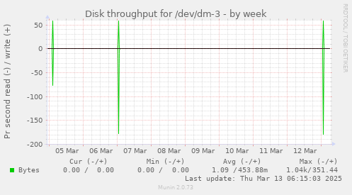 weekly graph