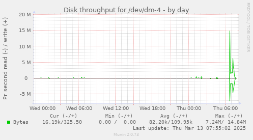 Disk throughput for /dev/dm-4