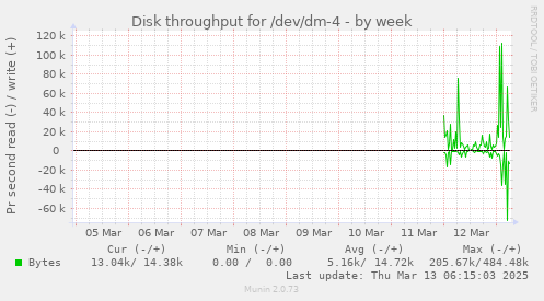 Disk throughput for /dev/dm-4