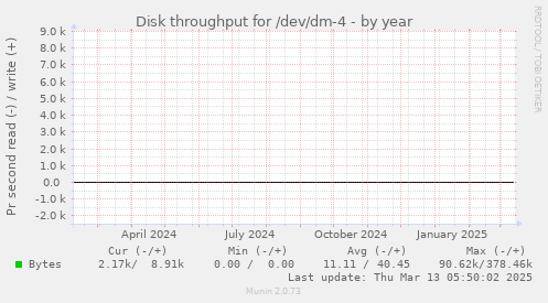 Disk throughput for /dev/dm-4