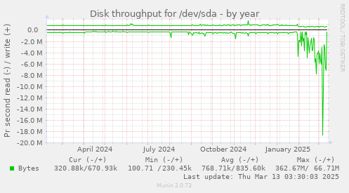 Disk throughput for /dev/sda