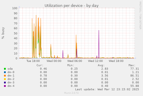 Utilization per device