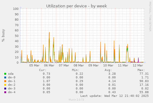 Utilization per device