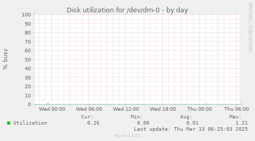 Disk utilization for /dev/dm-0