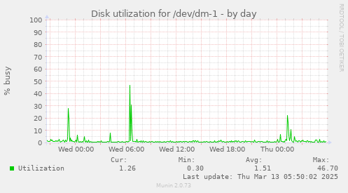 Disk utilization for /dev/dm-1