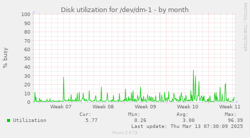 monthly graph