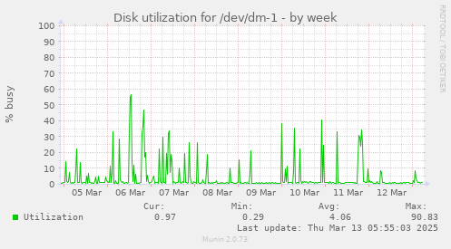 Disk utilization for /dev/dm-1