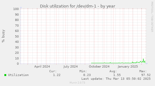 Disk utilization for /dev/dm-1