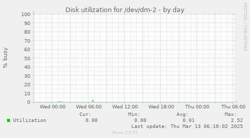 Disk utilization for /dev/dm-2