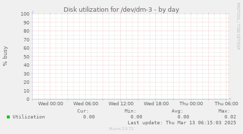 Disk utilization for /dev/dm-3