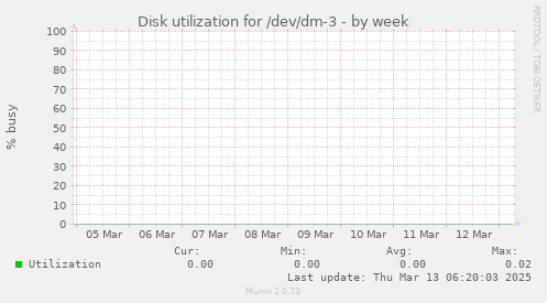 Disk utilization for /dev/dm-3