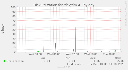 Disk utilization for /dev/dm-4