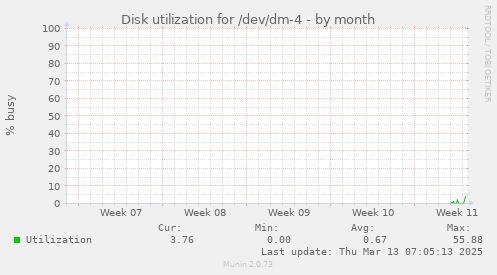 Disk utilization for /dev/dm-4