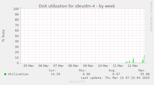 Disk utilization for /dev/dm-4