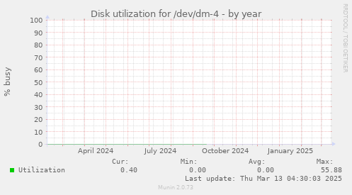 Disk utilization for /dev/dm-4