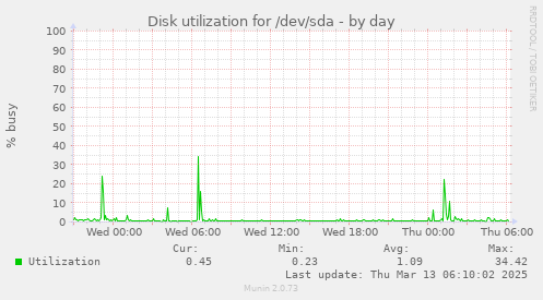 Disk utilization for /dev/sda