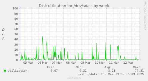 Disk utilization for /dev/sda