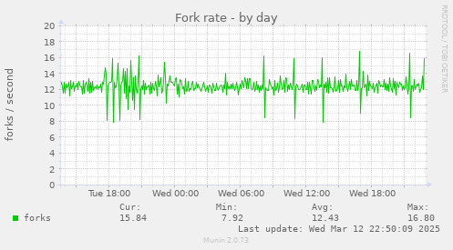 Fork rate